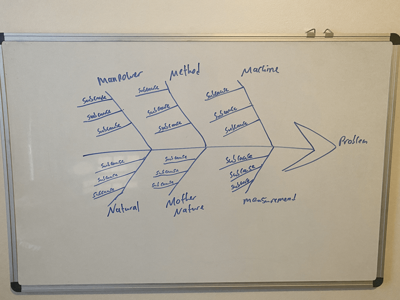 Fishbone diagram on a whiteboard illustrating causes grouped under Manpower, Method, Machine, Natural, Mother Nature, and Measurement leading to a Problem.
