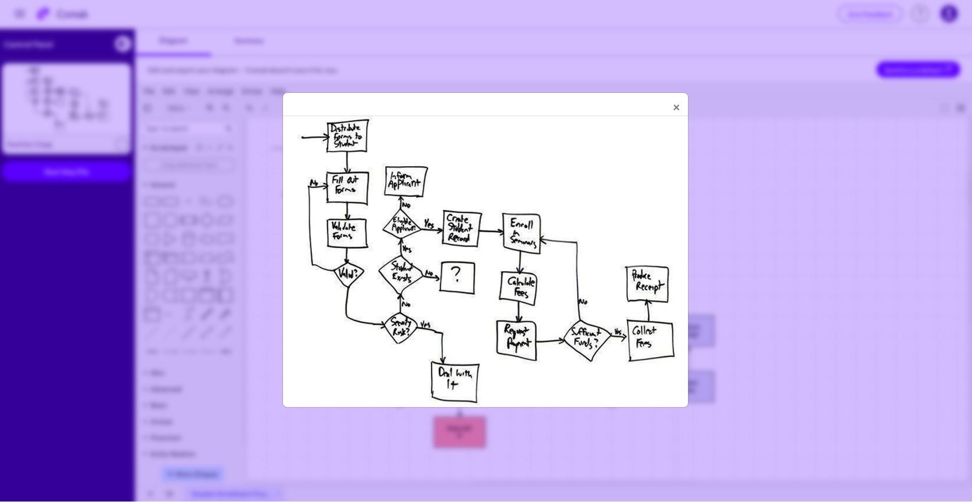 Hand-drawn flowchart showing steps for student enrollment, including distributing forms, validating forms, checking eligibility, creating student records, enrolling in seminars, calculating fees, requesting payment, collecting fees, and producing receipts.
