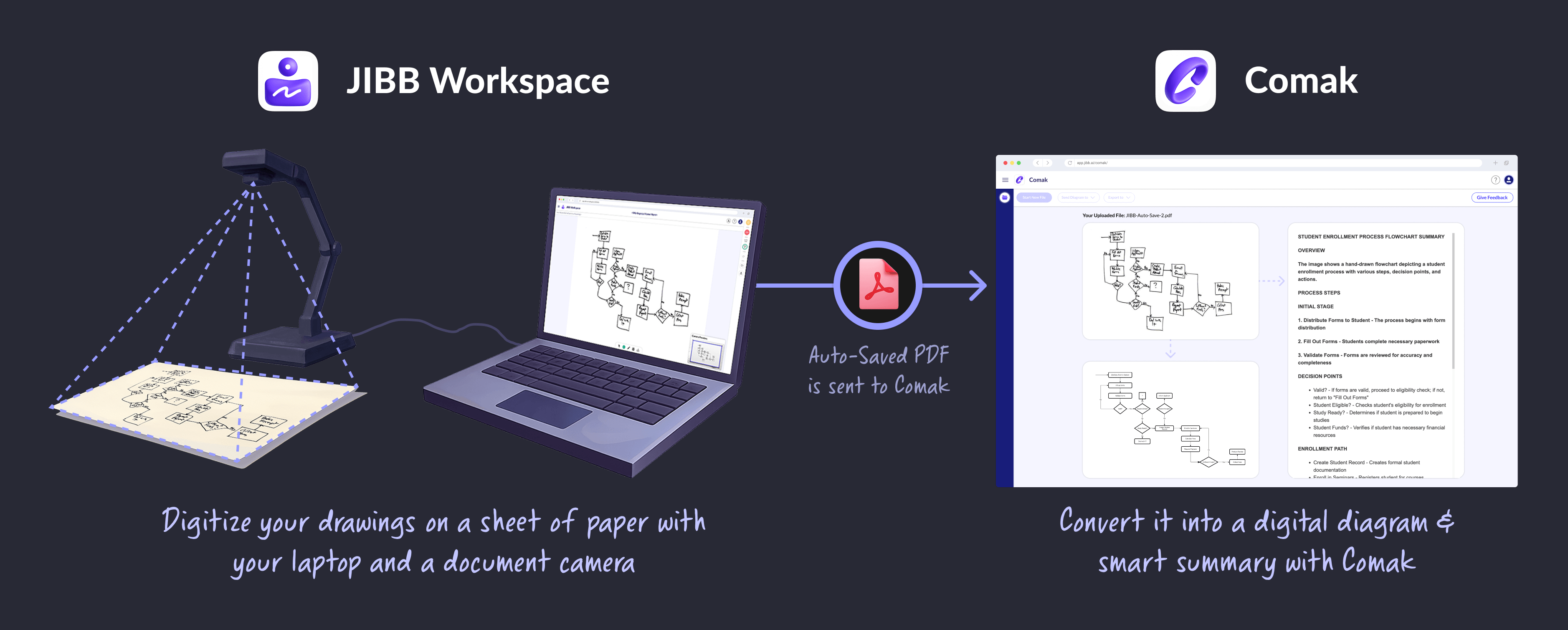 Illustration showing JIBB Workspace digitizing handwritten flowchart using a document camera and laptop, auto-saving as PDF sent to Comak for digital diagram conversion and smart summary.