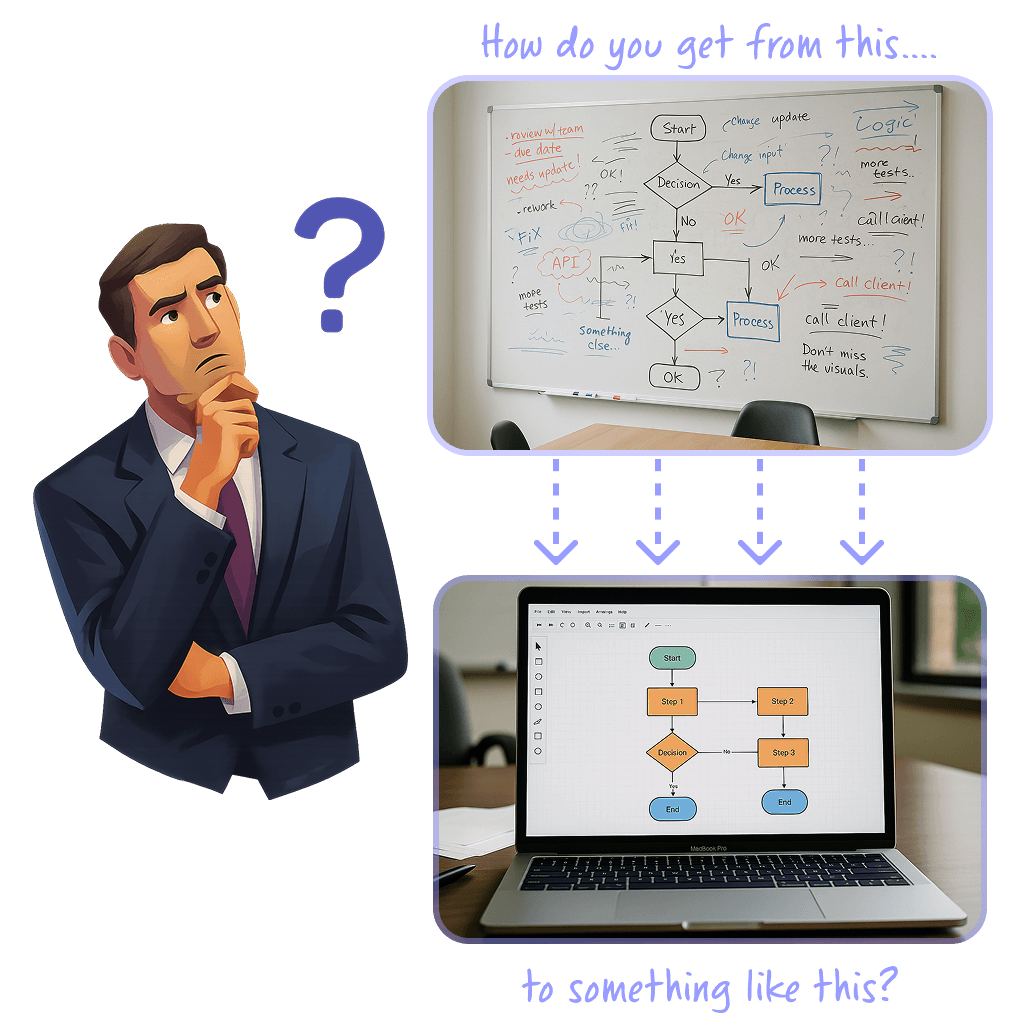 Illustration of a man thinking with a large question mark between two images, one showing a messy whiteboard with a complex flowchart and the other showing a simplified digital flowchart on a laptop screen, with text asking how to get from the messy version to the clear one.
