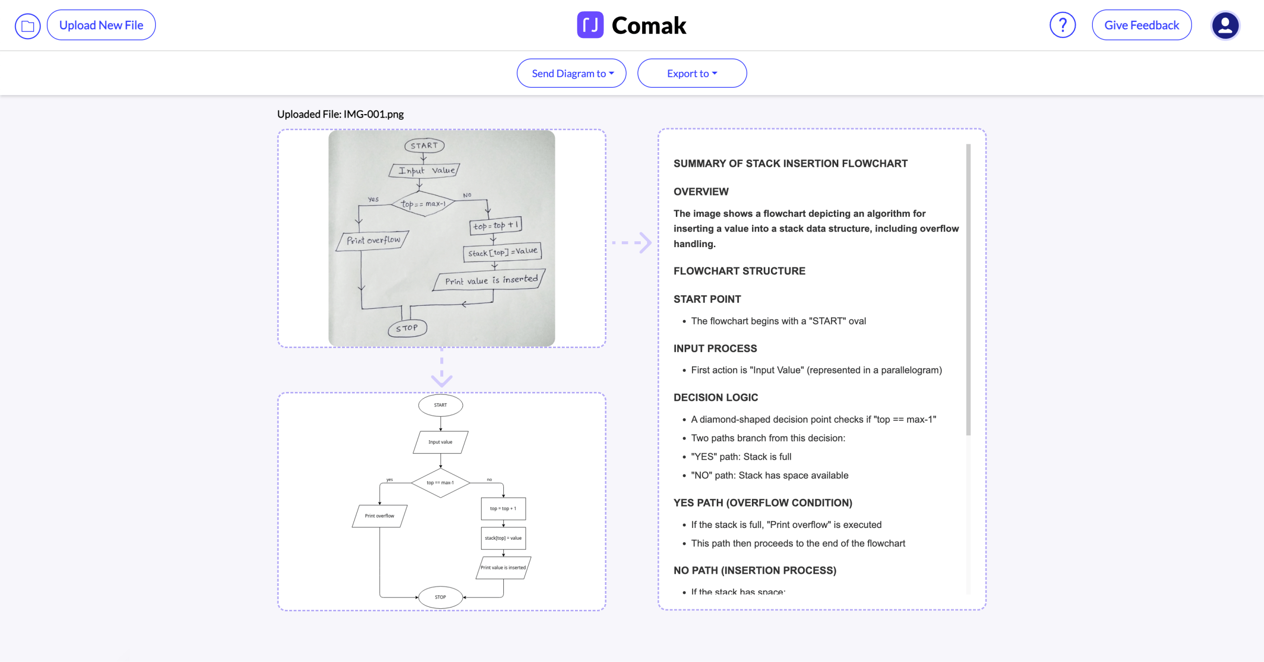 Comak interface showing uploaded file IMG-001.png with a hand-drawn flowchart and a clean digital flowchart of stack insertion algorithm including decision logic and overflow handling, alongside a text summary of the chart's overview and detailed steps.