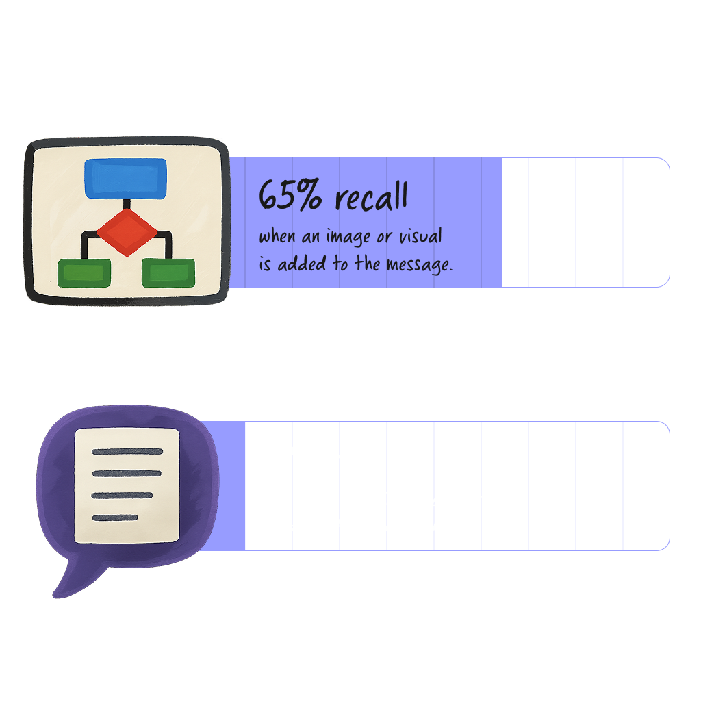 Comparison showing 65% recall when an image or visual is added versus 10% recall for spoken or written content after 3 days.